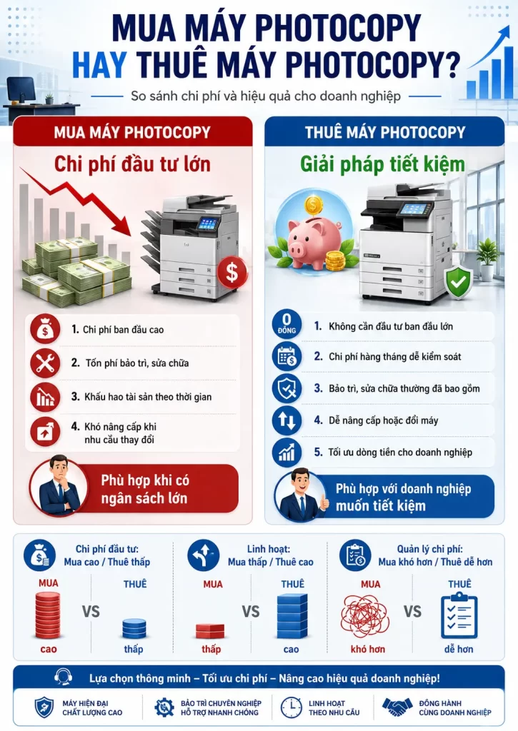 Thuê máy photocopy giúp doanh nghiệp tiết kiệm chi phí đầu tư